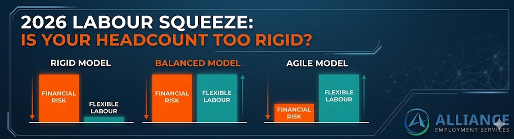 Infographic comparing rigid, balanced, and agile industrial staffing models for the GTA in 2026